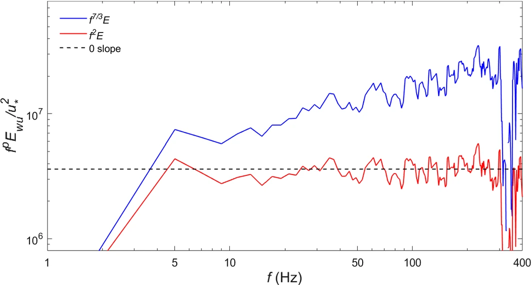 turbulence_cospectra_-2_power_law