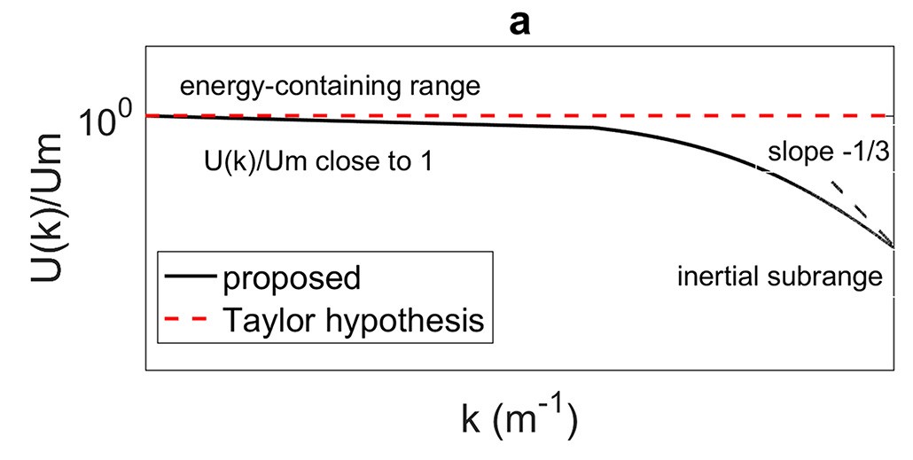 correction_Taylor_hypothesis