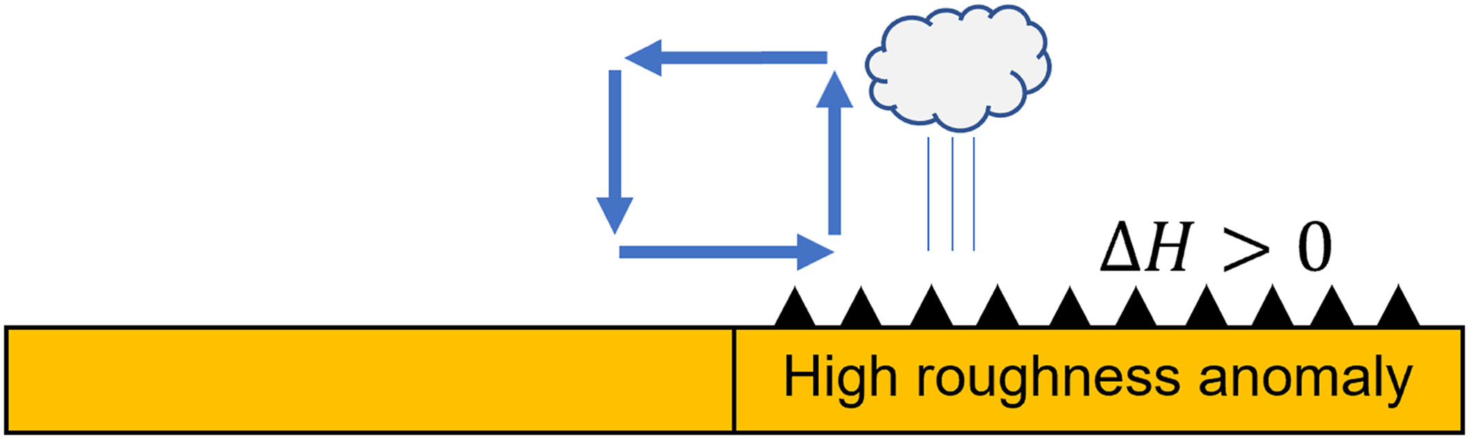 roughness_mesoscale_circulation