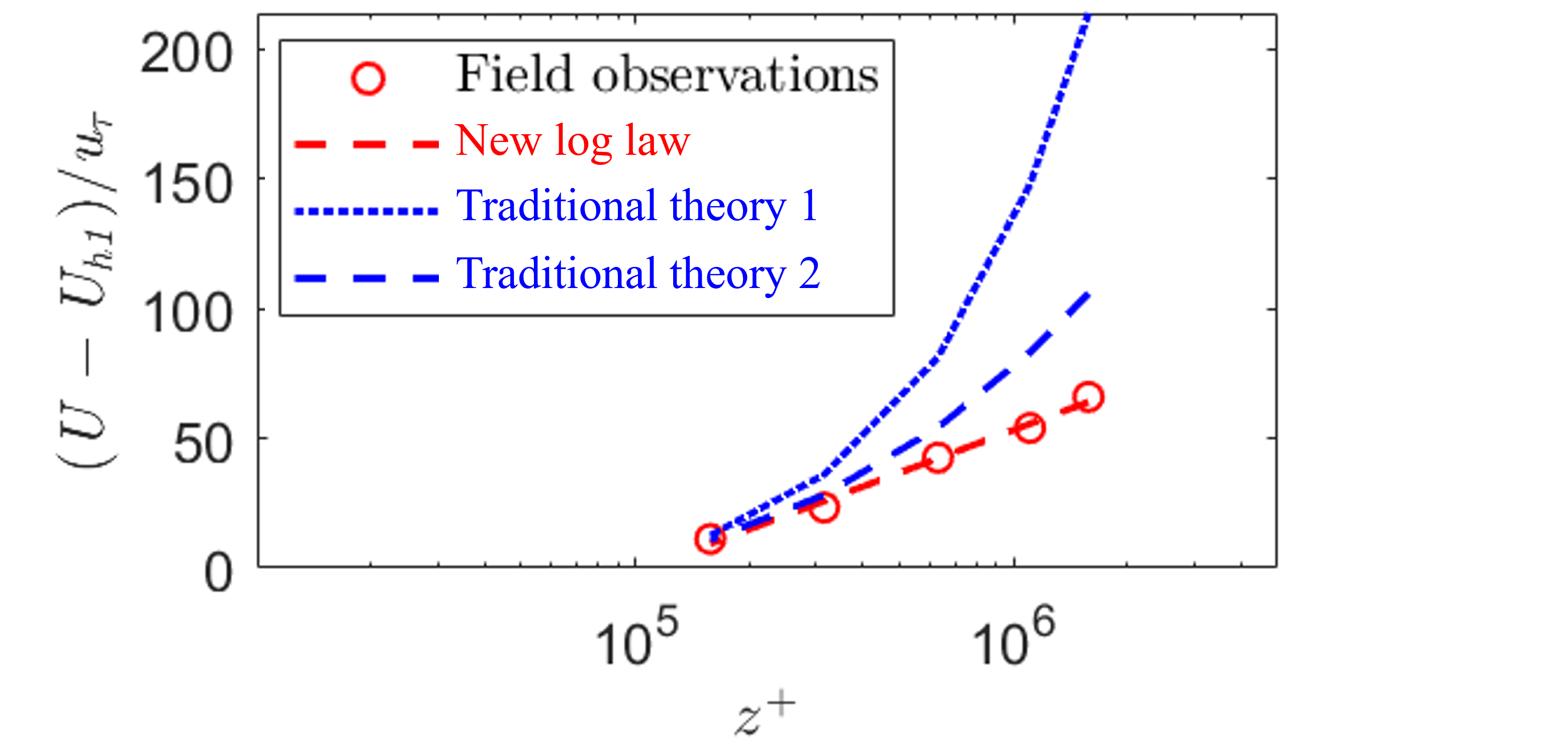 new velocity log law