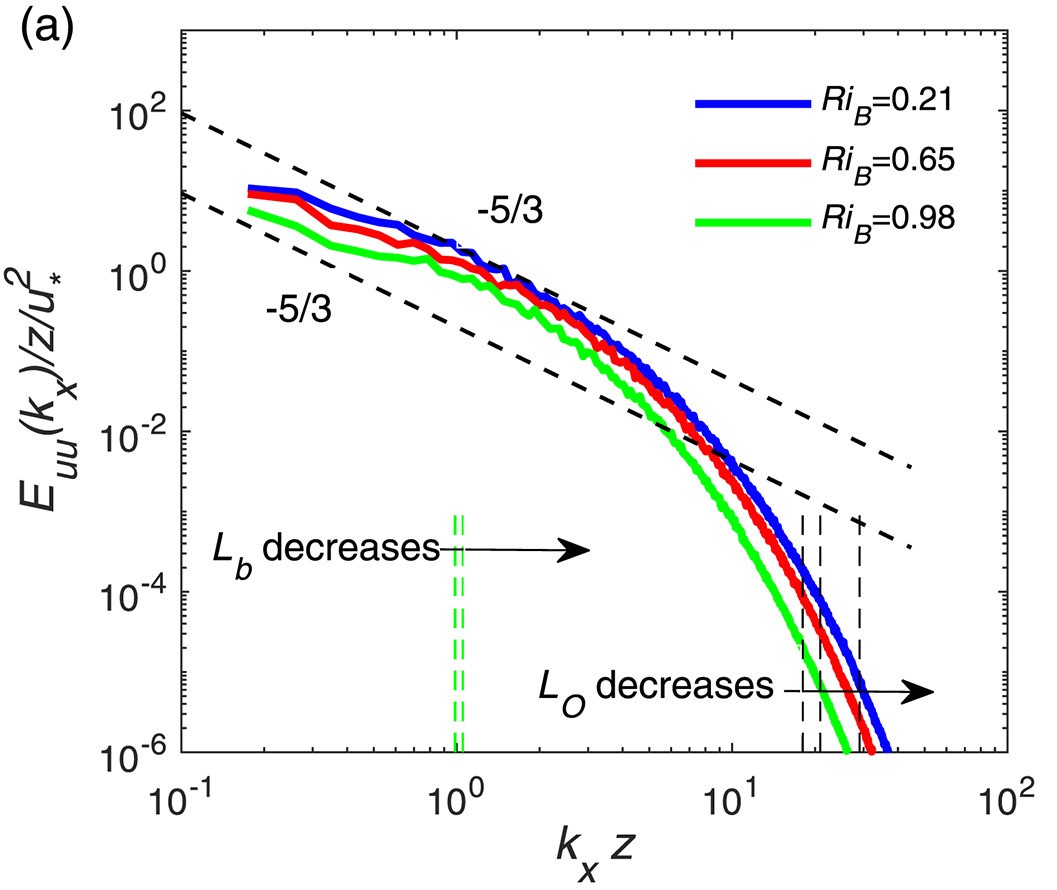 TKE_spectra_stable_ABL